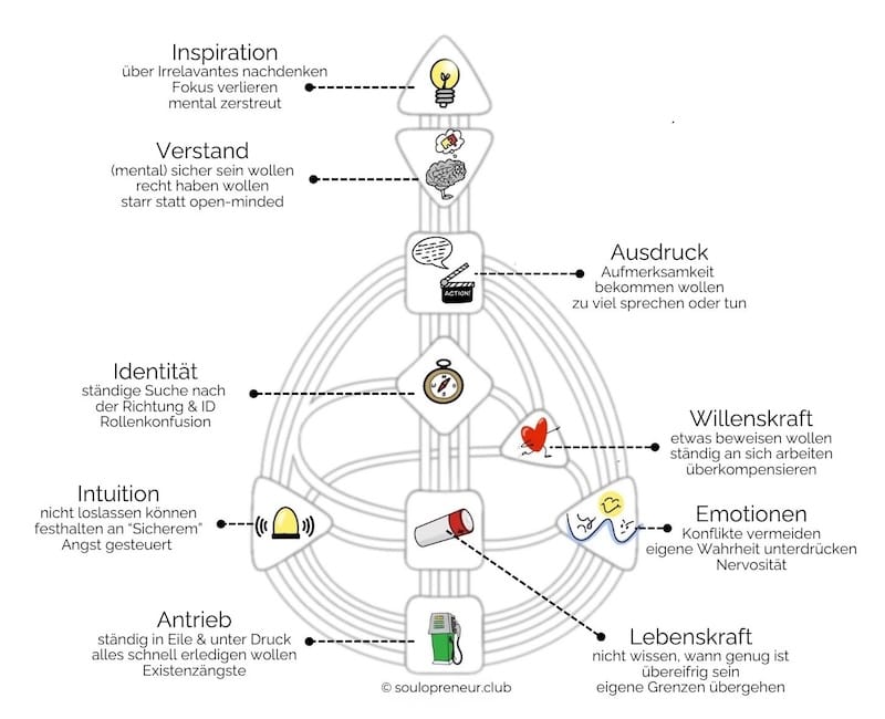 Human Design offene Zentren