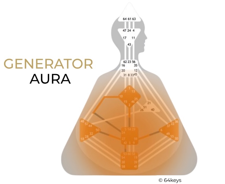 Generator Aura im Marketing
