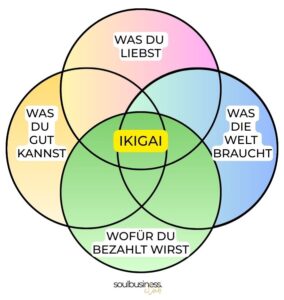 Ikigai-Modell mit den vier Bereichen